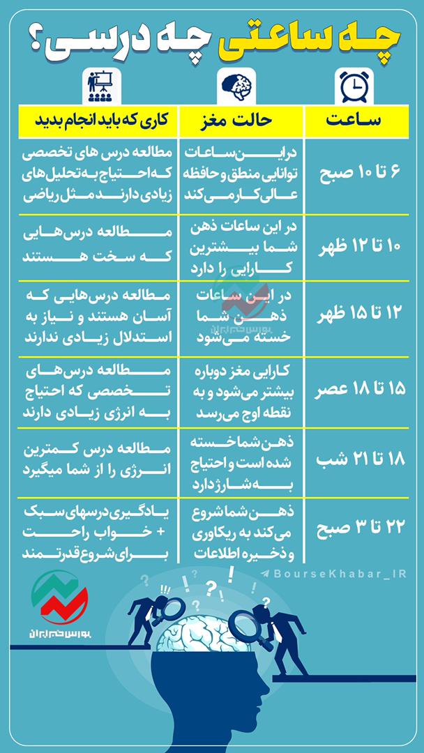 در چه ساعتی چه درسی بخوانیم؟